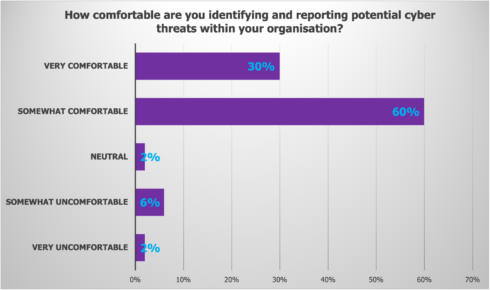 Identify and report cyber threats
