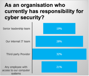 As an organisation who currently has responsibility for cyber security?